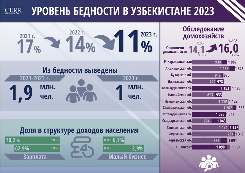 Оценка показателей бедности в Республике Узбекистан по итогам 2023 года (+инфографика)