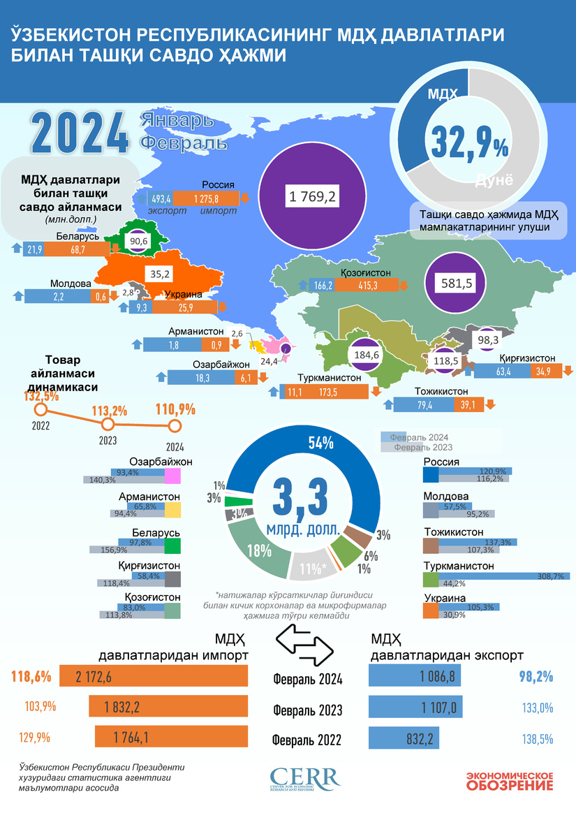 Инфографика: 2024 йилнинг январь-февраль ойларида Ўзбекистоннинг МДҲ мамлакатлари билан савдоси