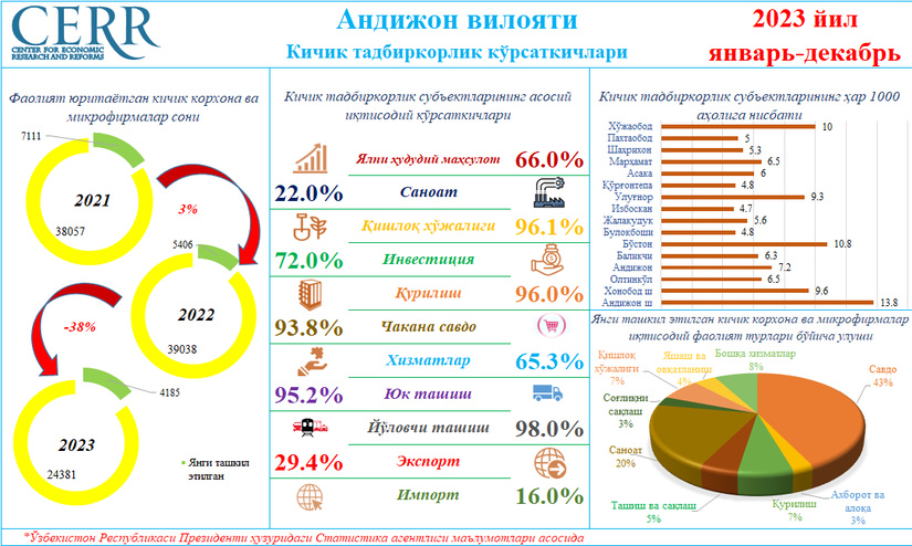 Andijon viloyatining 2023 yil yanvar-dekabr yakunlari bo‘yicha kichik tadbirkorlik ko‘rsatkichlari tahlili Andijon viloyatining 2023 yil yanvar-dekabr yakunlari bo‘yicha kichik tadbirkorlik ko‘rsatkichlari tahlili