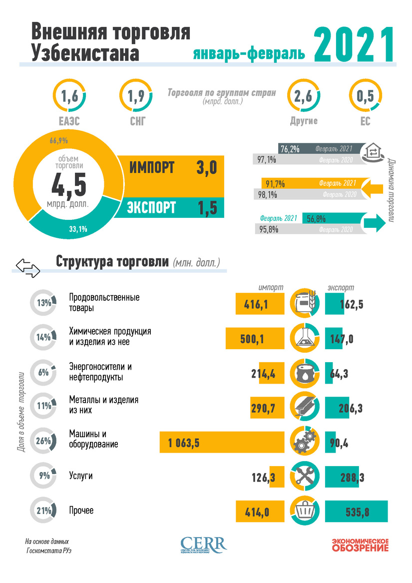 Инфографика: Внешняя торговля Узбекистана за февраль 2021 года