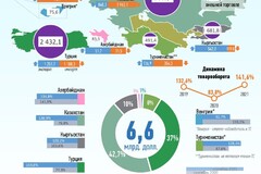 Торговля Узбекистана со странами Тюркского Совета за январь-сентябрь