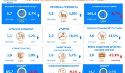Основные макроэкономические показатели Республики Каракалпакстан за I квартал 2022 года