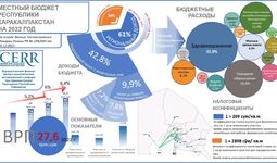 Общие доходы бюджета Республики Каракалпакстан на 2022 год запланированы в размере 3 трлн 874,2 млрд сумов (+Инфографика)