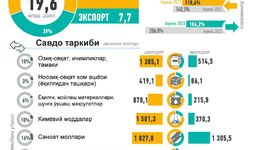 Infografika: O‘zbekistonning 2023 yil yanvar-aprel oyidagi tashqi savdosi