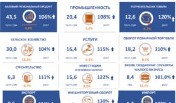 Анализ макроэкономических показателей Самаркандской области за III квартал 2022 года