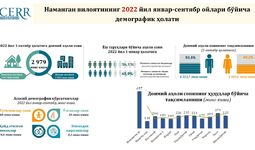 Namangan viloyatining 2022 yil yanvar-sentyabr oylari bo‘yicha demografik holati tahlili
