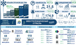 Инфографика: Развитие электротехнической промышленности в Узбекистане в 2017–2022 гг.