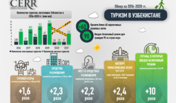 O‘zbekistonda turizmni rivojlantirish: 2016-2020 yillarga umumiy sharh