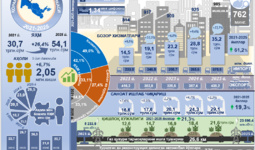 Infografika: 2021-2025 yillarda Qoraqalpog‘iston Respublikasining ijtimoiy-iqtisodiy rivojlanish ko‘rsatkichlari