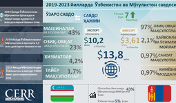 Инфографика: 2019-2023 йилларда Ўзбекистоннинг Мўғулистон билан савдо-иқтисодий ҳамкорлиги