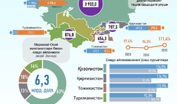 Infografika: O‘zbekistonning Markaziy Osiyo davlatlari bilan 2025 yil oktyabr oyidagi savdo aloqasi