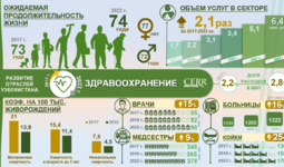 Инфографика: Развитие сферы здравоохранения Узбекистана в 2017-2022 гг.
