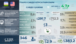 Инфографика: Ўзбекистон ва АҚШ ўртасида савдо-иқтисодий ва инвестицион ҳамкорлик