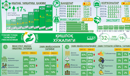 Infografika: 2017-2024 yillarda O‘zbekiston qishloq xo‘jaligi sohasining rivojlanishi