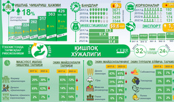 Инфографика: 2017-2023 йилларда Ўзбекистон қишлоқ хўжалиги соҳасининг ривожланиши