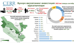 Buxoro viloyatida 2023 yil yanvar-sentyabr oylari davomida asosiy kapitalga kiritilgan investitsiyalar tahlil qilindi