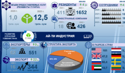 Инфографика: Развитие IT индустрии в Узбекистане в 2017-2023