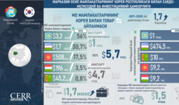 Инфографика: Марказий Осиё мамлакатларининг Корея Республикаси билан савдо-иқтисодий ва инвестициявий ҳамкорлиги
