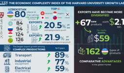 Harvard Growth Lab: Uzbekistan climbs 25 positions in the Economic Complexity Index over 5 years