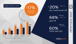 В 2021 году медиа рынок Узбекистана достигнет уровня в 600 млрд сумов с положительной динамикой 17%
