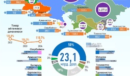 Infografika: 2024 yilda O‘zbekistonning MDH mamlakatlari bilan savdosi