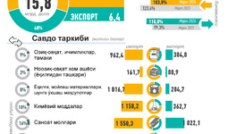 Infografika: O‘zbekistonning 2024 yil yanvar-mart oylaridagi tashqi savdosi