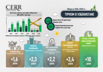 Развитие туризма в Узбекистане: обзор туротрасли за 2016-2020 гг.