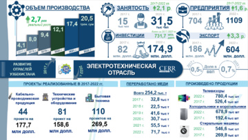 Инфографика: Развитие электротехнической промышленности в Узбекистане в 2017–2022 гг.