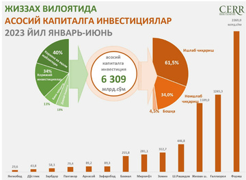 Жиззах вилоятида 2023 йил 1 ярим йиллиги давомида ассосий капиталга инвестициялар