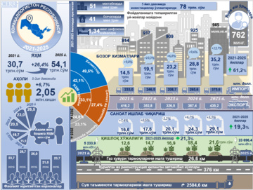 Infografika: 2021-2025 yillarda Qoraqalpog‘iston Respublikasining ijtimoiy-iqtisodiy rivojlanish ko‘rsatkichlari
