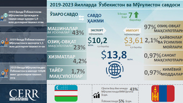 Инфографика: 2019-2023 йилларда Ўзбекистоннинг Мўғулистон билан савдо-иқтисодий ҳамкорлиги