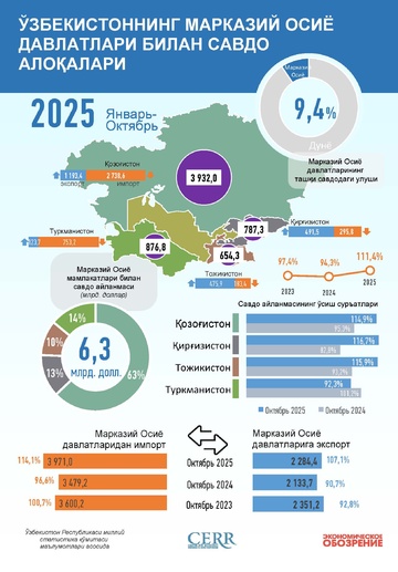 Инфографика: Ўзбекистоннинг Марказий Осиё давлатлари билан 2025 йил октябрь ойидаги савдо алоқаси