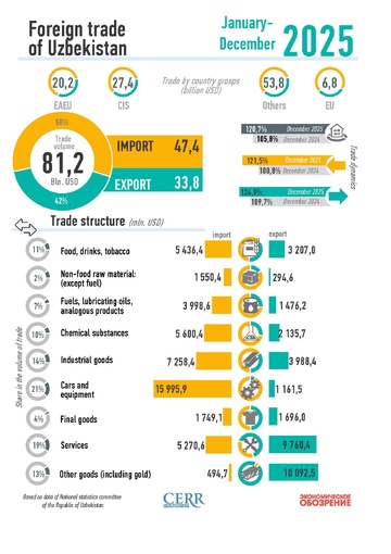 Infographics: Uzbekistan's foreign trade in 2025