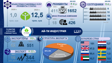 Инфографика: Развитие IT индустрии в Узбекистане в 2017-2023