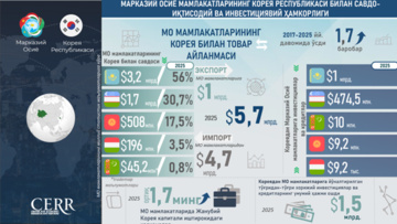 Инфографика: Марказий Осиё мамлакатларининг Корея Республикаси билан савдо-иқтисодий ва инвестициявий ҳамкорлиги