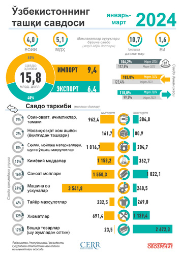 Инфографика: Ўзбекистоннинг 2024 йил январь-март ойларидаги ташқи савдоси