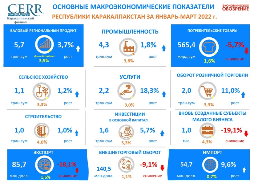 Основные макроэкономические показатели Республики Каракалпакстан за I квартал 2022 года