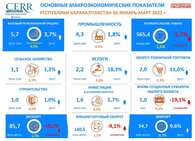 Qoraqalpog‘iston Respublikasining 2022 yil I choragi yakunlari bo‘yicha asosiy makroiqtisodiy ko‘rsatkichlari Qoraqalpog‘iston Respublikasining 2022 yil I choragi yakunlari bo‘yicha asosiy makroiqtisodiy ko‘rsatkichlari