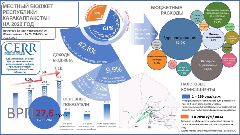 Общие доходы бюджета Республики Каракалпакстан на 2022 год запланированы в размере 3 трлн 874,2 млрд сумов (+Инфографика)