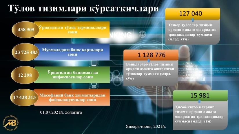 Infografika: 2021 yilning birinchi yarmida tranzaksiyalar summasi 1 128 trln. so‘mni tashkil etdi Infografika: 2021 yilning birinchi yarmida tranzaksiyalar summasi 1 128 trln. so‘mni tashkil etdi