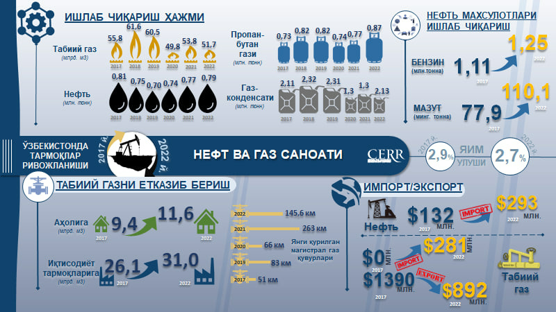 Инфографика: 2017-2022 йилларда Ўзбекистон нефть ва газ саноатининг ривожланиши