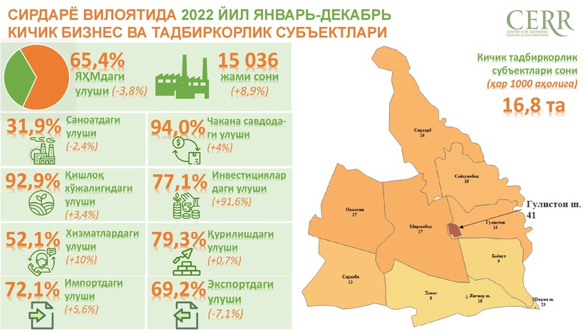 2022 йил якунларига кўра Сирдарё вилоятида кичик бизнес субъектлари фаолияти 2022 йил якунларига кўра Сирдарё вилоятида кичик бизнес субъектлари фаолияти