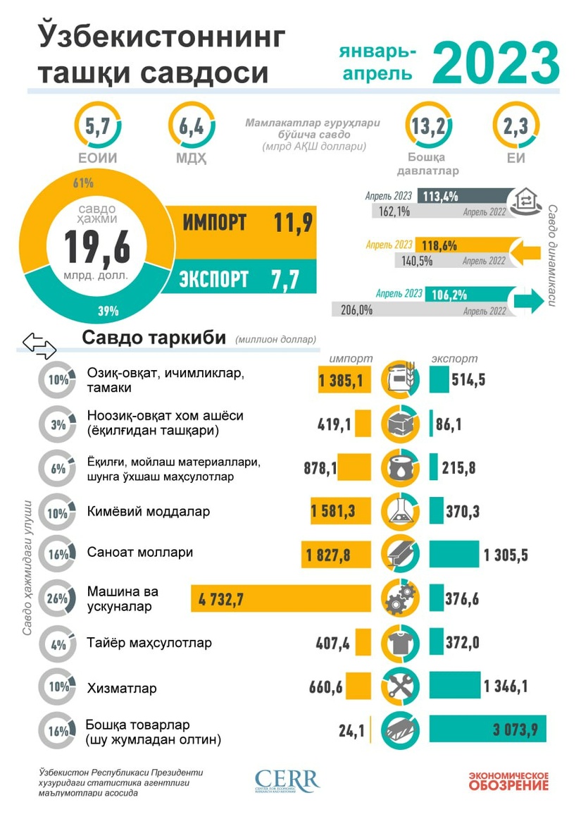 Инфографика: Ўзбекистоннинг 2023 йил январь-апрель ойидаги ташқи савдоси