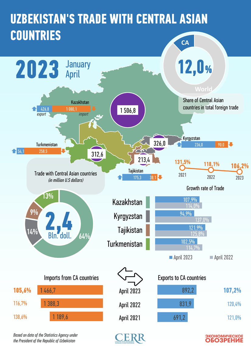 Infographics: Uzbekistan's trade with Central Asian countries in January-April 2023