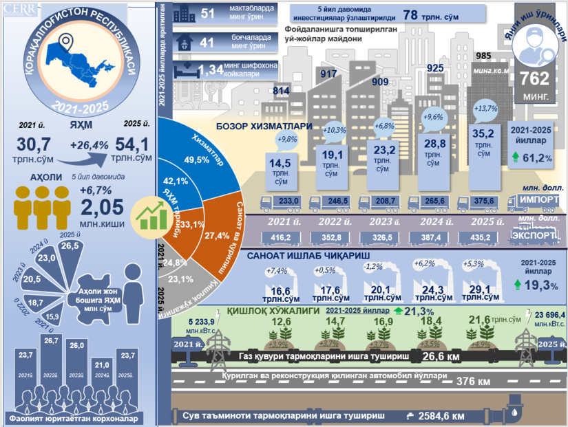 Infografika: 2021-2025 yillarda Qoraqalpog‘iston Respublikasining ijtimoiy-iqtisodiy rivojlanish ko‘rsatkichlari