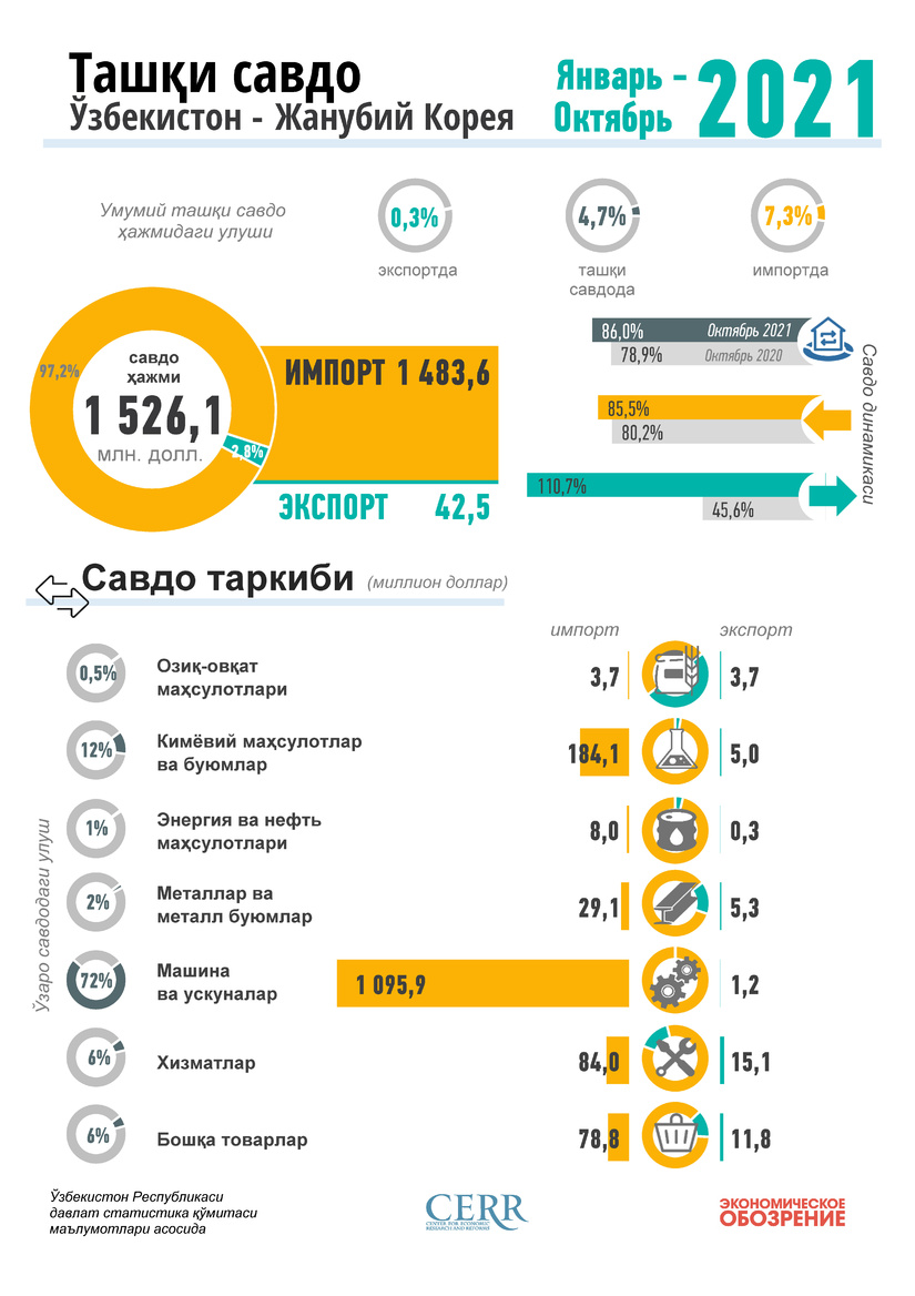 Инфографика: Ўзбекистон ва Жанубий Корея ўртасидаги савдо ҳажми