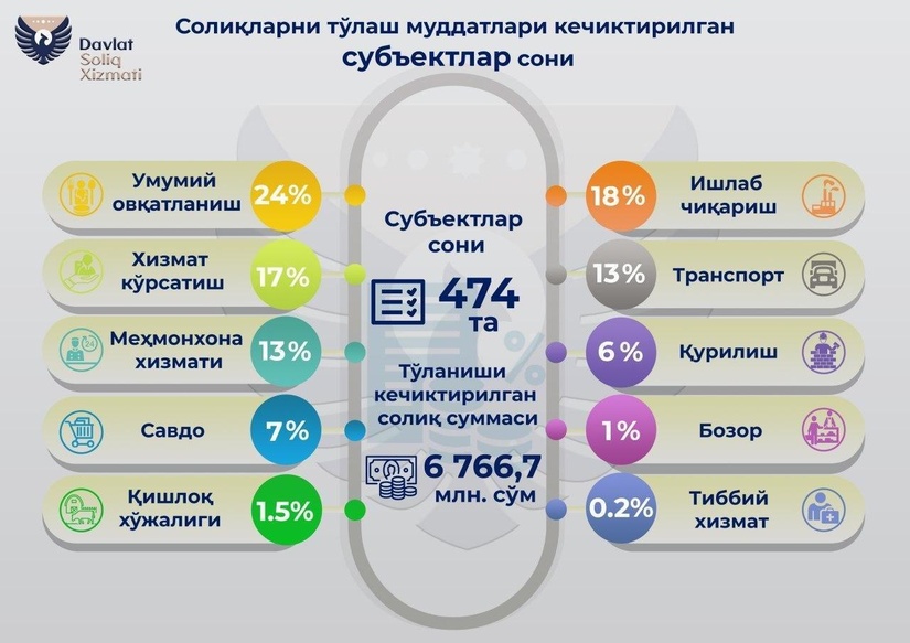 Ўзбекистонда 6,76 миллиард сўмдан зиёд солиқларни тўлаш муддати кейинга қолдирилди Ўзбекистонда 6,76 миллиард сўмдан зиёд солиқларни тўлаш муддати кейинга қолдирилди