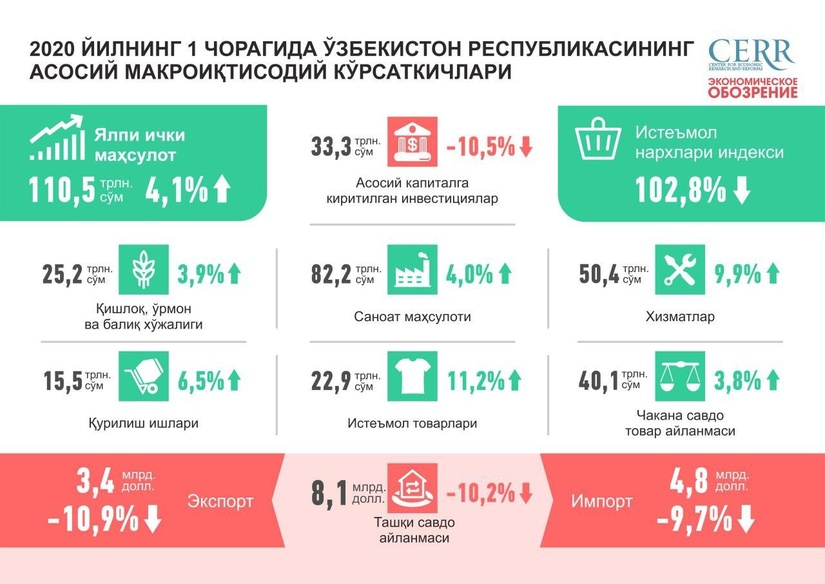 Инфографика: 2020 йилнинг 1-чорагида Ўзбекистон Республикасининг асосий макроиқтисодий кўрсаткичлари Инфографика: 2020 йилнинг 1-чорагида Ўзбекистон Республикасининг асосий макроиқтисодий кўрсаткичлари