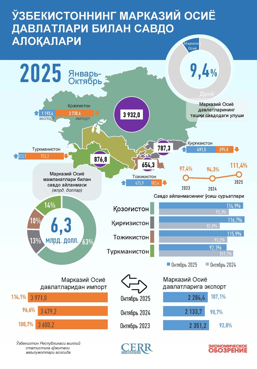 Инфографика: Ўзбекистоннинг Марказий Осиё давлатлари билан 2025 йил октябрь ойидаги савдо алоқаси