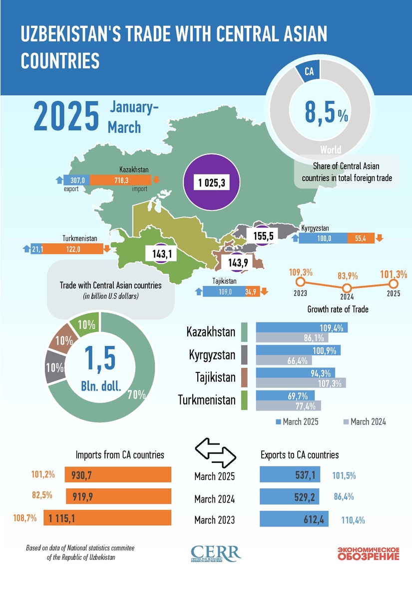Infographics: Uzbekistan's Trade with Central Asian Countries in March 2025